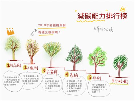 樹木旺|【產業動態】致力於減少碳排 樹木旺 Sulmara 引進。